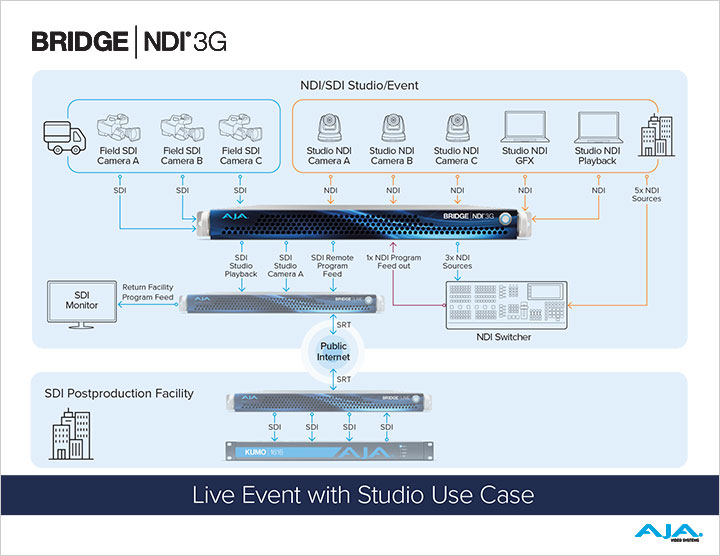 現場製播應用 Live Event With Studio 製作流程圖