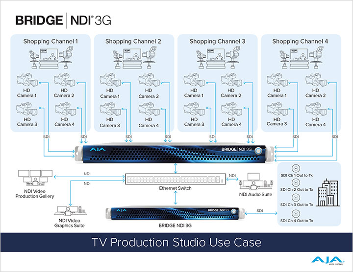 電視製播應用 TV Production Studios 製作流程圖