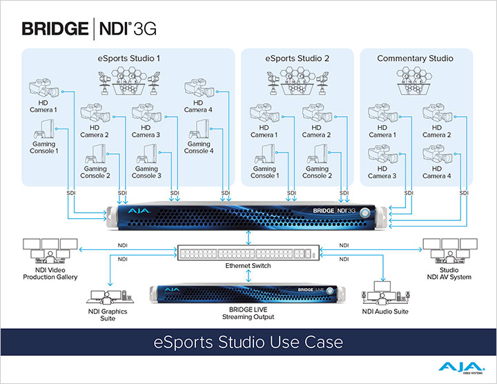 電競活動應用 eSports Studio 製作流程圖