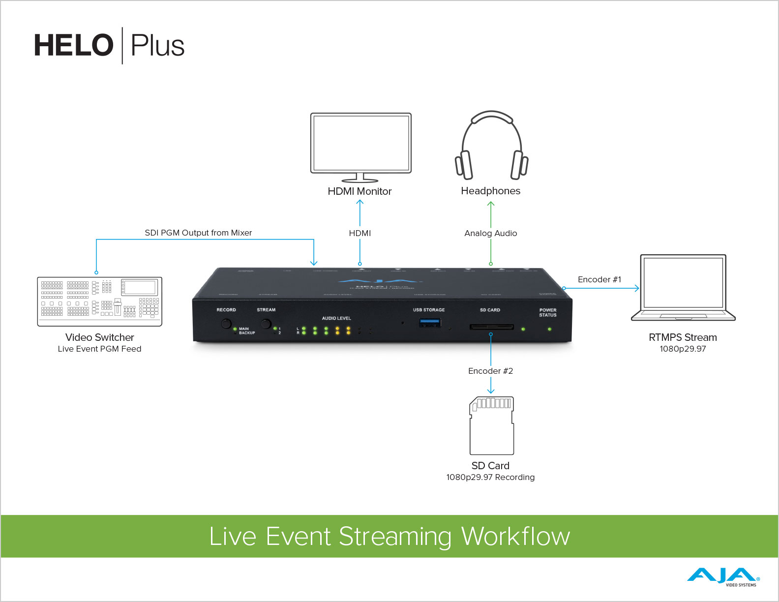 AJA HELO Plus 直播製作流程圖