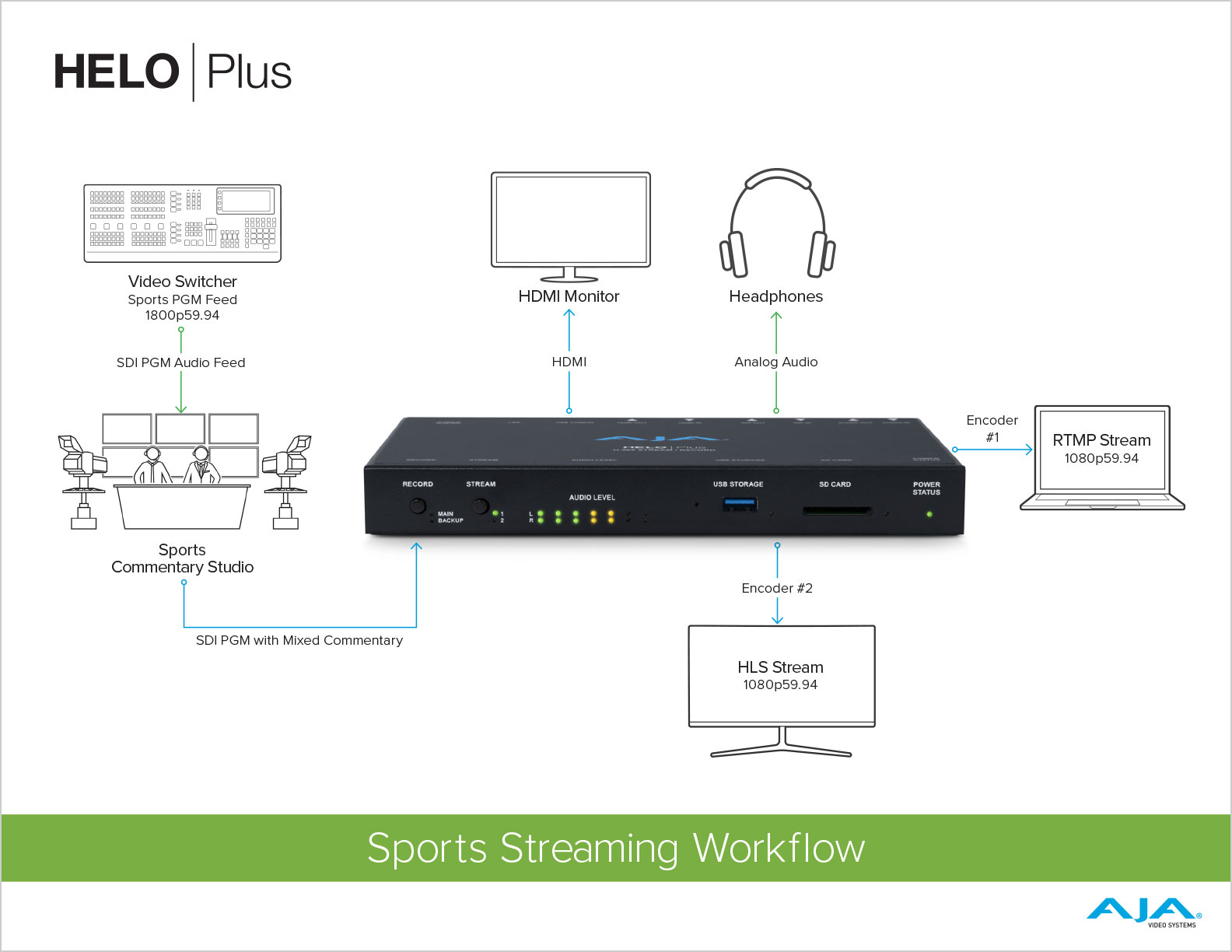 AJA HELO Plus 體育賽事製作流程圖
