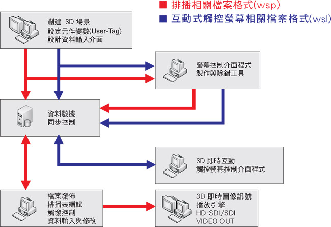 WASP3D 系統架構圖